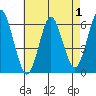Bridgeport tide chart for Sunday, May 1, 2022