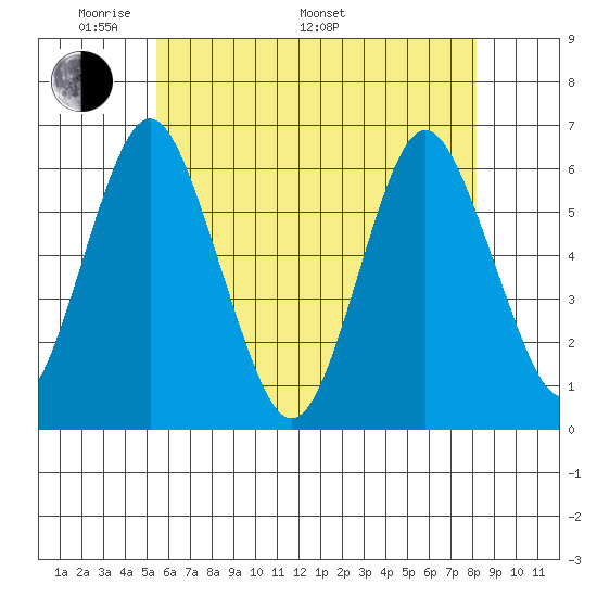 Bridgeport tide chart for Sunday, May 22, 2022