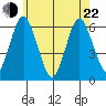 Bridgeport tide chart for Sunday, May 22, 2022