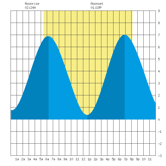 Bridgeport tide chart for Monday, May 23, 2022