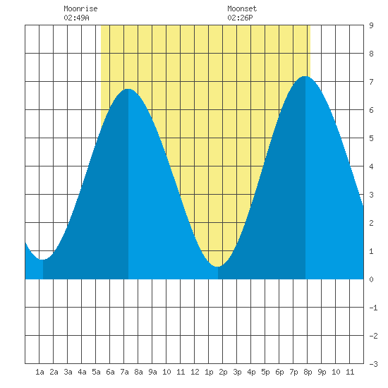 Bridgeport tide chart for Tuesday, May 24, 2022