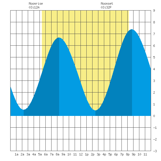 Bridgeport tide chart for Wednesday, May 25, 2022