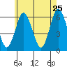 Bridgeport tide chart for Wednesday, May 25, 2022