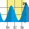 Bridgeport tide chart for Thursday, May 26, 2022