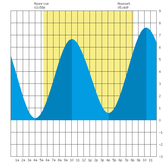 Bridgeport tide chart for Friday, May 27, 2022