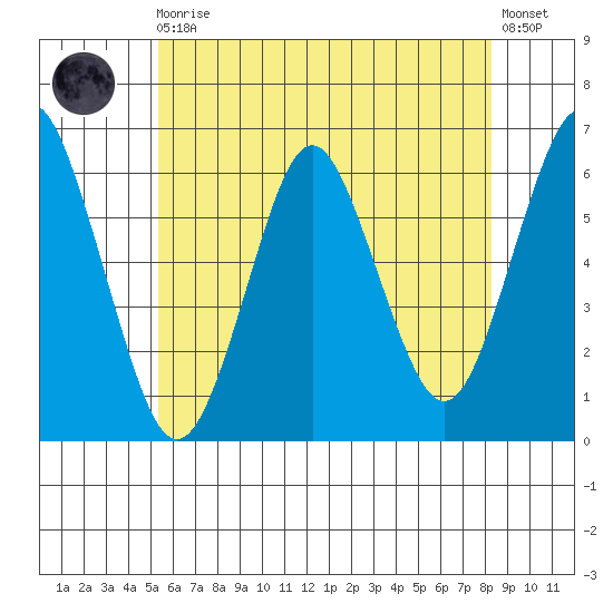 Bridgeport tide chart for Monday, May 30, 2022