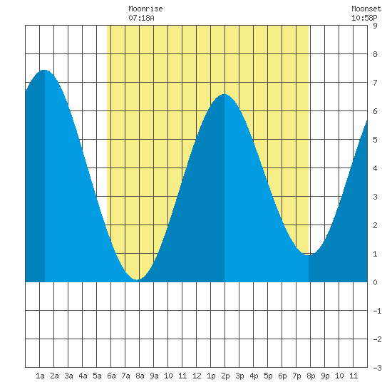 Bridgeport tide chart for Tuesday, May 3, 2022
