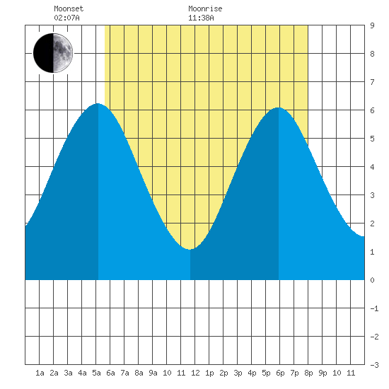 Bridgeport tide chart for Sunday, May 8, 2022