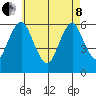 Bridgeport tide chart for Sunday, May 8, 2022