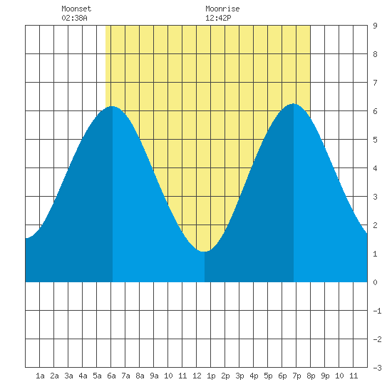 Bridgeport tide chart for Monday, May 9, 2022