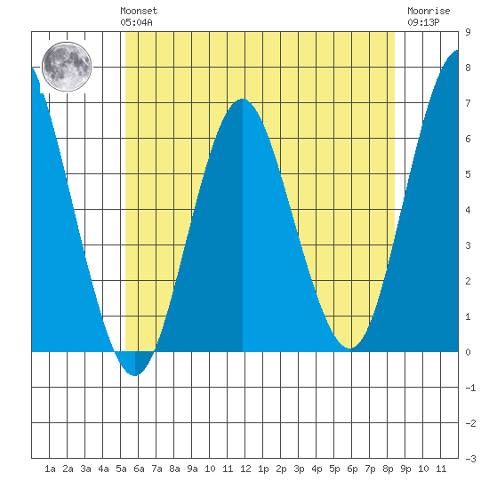 Bridgeport tide chart for Tuesday, June 14, 2022