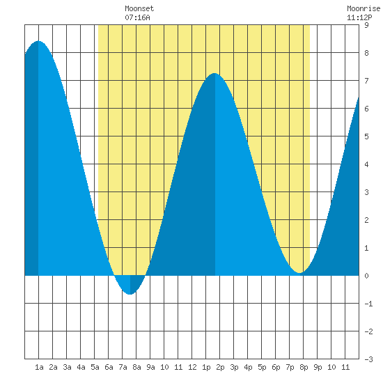 Bridgeport tide chart for Thursday, June 16, 2022