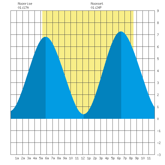 Bridgeport tide chart for Tuesday, June 21, 2022
