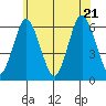 Bridgeport tide chart for Tuesday, June 21, 2022