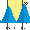 Bridgeport tide chart for Wednesday, June 22, 2022