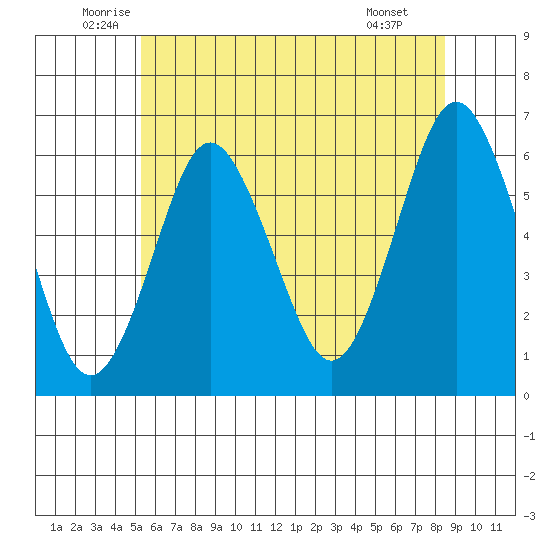Bridgeport tide chart for Friday, June 24, 2022