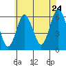Bridgeport tide chart for Friday, June 24, 2022