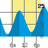 Bridgeport tide chart for Saturday, June 25, 2022