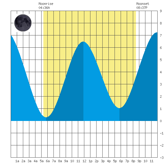 Bridgeport tide chart for Tuesday, June 28, 2022