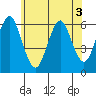 Bridgeport tide chart for Friday, June 3, 2022