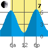Bridgeport tide chart for Tuesday, June 7, 2022