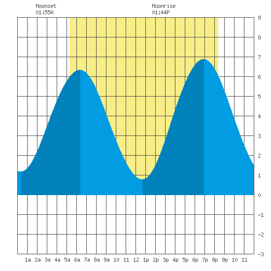 Bridgeport tide chart for Wednesday, June 8, 2022