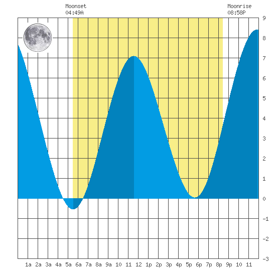 Bridgeport tide chart for Wednesday, July 13, 2022