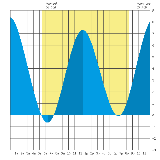 Bridgeport tide chart for Thursday, July 14, 2022