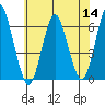 Bridgeport tide chart for Thursday, July 14, 2022