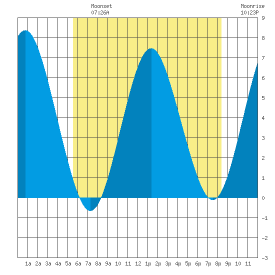 Bridgeport tide chart for Friday, July 15, 2022