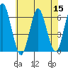 Bridgeport tide chart for Friday, July 15, 2022