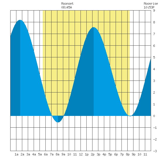 Bridgeport tide chart for Saturday, July 16, 2022