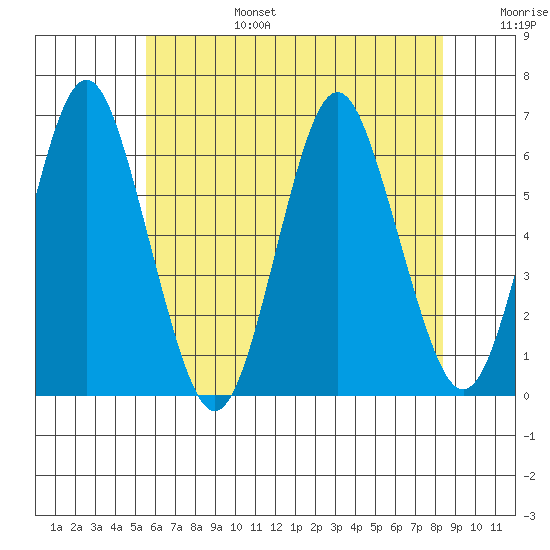 Bridgeport tide chart for Sunday, July 17, 2022