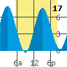 Bridgeport tide chart for Sunday, July 17, 2022