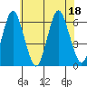 Bridgeport tide chart for Monday, July 18, 2022