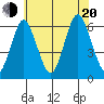 Bridgeport tide chart for Wednesday, July 20, 2022