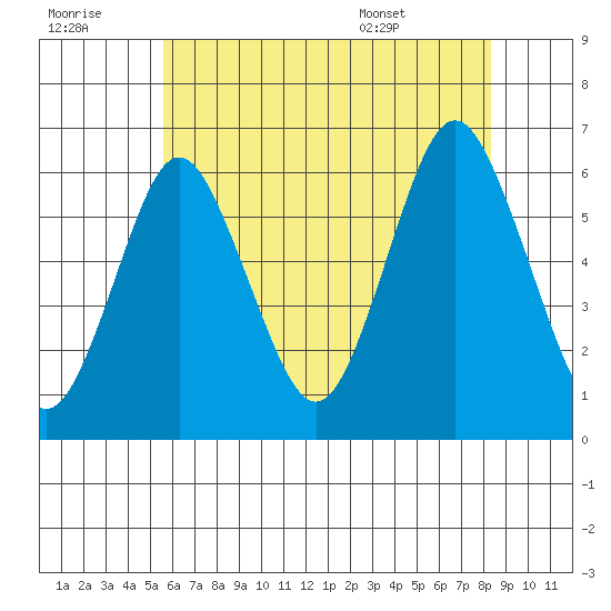Bridgeport tide chart for Thursday, July 21, 2022