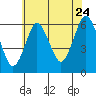 Bridgeport tide chart for Sunday, July 24, 2022
