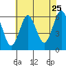 Bridgeport tide chart for Monday, July 25, 2022
