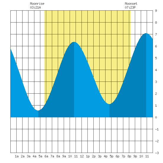 Bridgeport tide chart for Tuesday, July 26, 2022