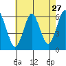Bridgeport tide chart for Wednesday, July 27, 2022
