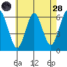 Bridgeport tide chart for Thursday, July 28, 2022