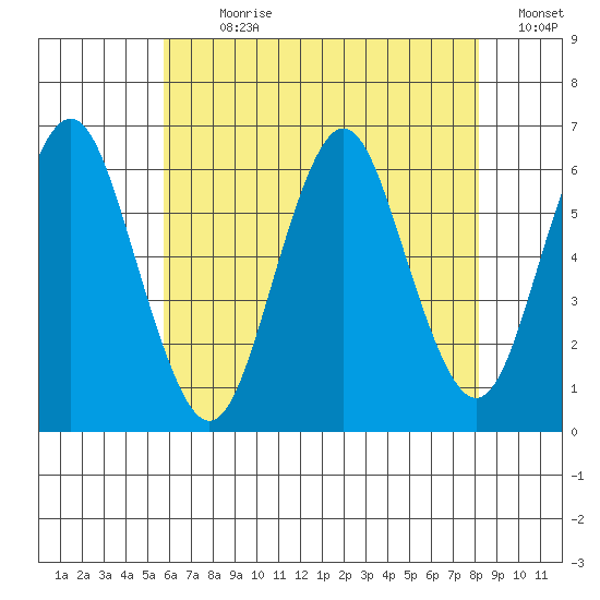 Bridgeport tide chart for Sunday, July 31, 2022