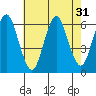 Bridgeport tide chart for Sunday, July 31, 2022