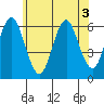 Bridgeport tide chart for Sunday, July 3, 2022