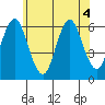Bridgeport tide chart for Monday, July 4, 2022