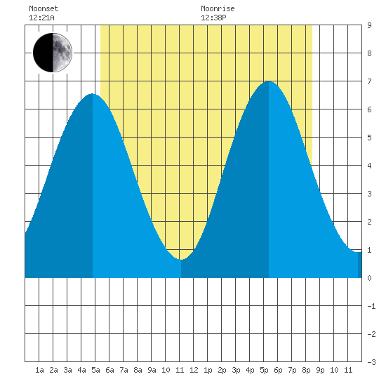 Bridgeport tide chart for Wednesday, July 6, 2022