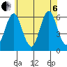 Bridgeport tide chart for Wednesday, July 6, 2022