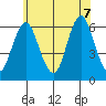 Bridgeport tide chart for Thursday, July 7, 2022