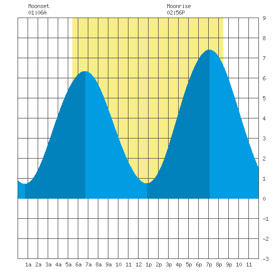 Bridgeport tide chart for Friday, July 8, 2022